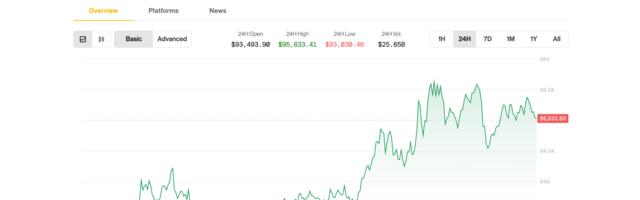 Bitcoin Poised for Strongest Weekly Gain Since Trump Win as ETFs Gobble $2.7B Inflows