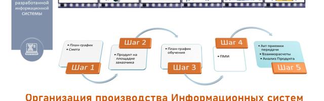 Организация производства Информационных систем. Часть 8. Роли и компетенции специалистов. 8.3. Стадия Внедрение