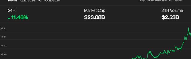 Dogecoin Jumps 10%, Outperforming on Trump Popularity as Bitcoin Nears $70K