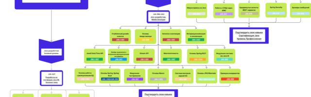 Java без розовых очков: какие знания отделяют грейды