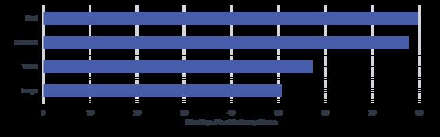 Instagram Reels outperforming other content types with 55% more interactions