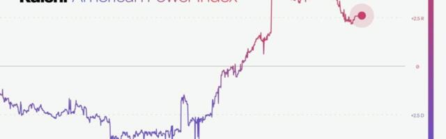 Kalshi launches political power index amid scrutiny over prediction markets