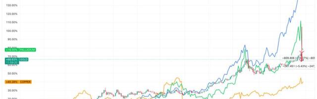 Gold, silver outrun bitcoin as 2025's go-to protectors of paper money
