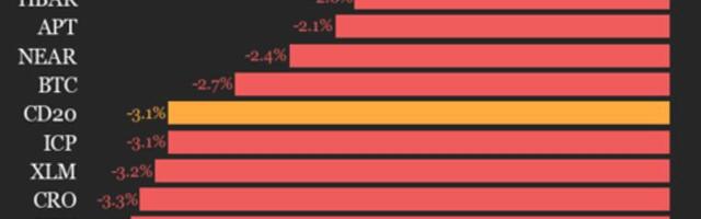 CoinDesk 20 performance update: index falls 3.1% as all constituents trade lower