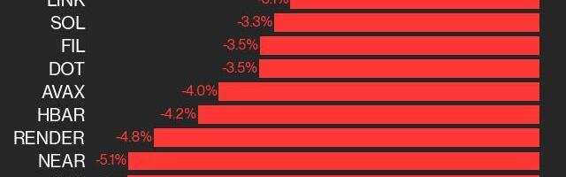 CoinDesk 20 Performance Update: APT Falls 5.1% as Index Declines from Tuesday