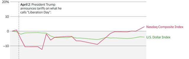 Why the Dollar’s Fall Matters to Tech Investors
