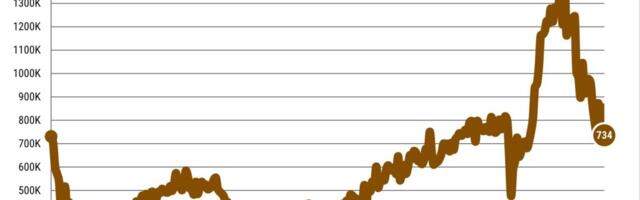 California job openings tumble 42% in 2 years
