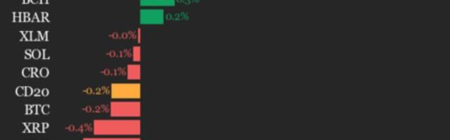 CoinDesk 20 performance update: Polkadot (DOT) drops 2.3% as index trades lower