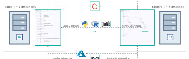 Distributed Artificial Intelligence with InterSystems IRIS