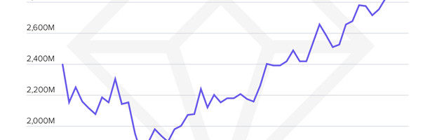 Food and drink app sessions increased 105% in 2020