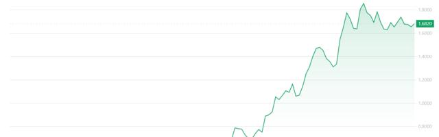 VIRTUAL Surges 200% in a Month as Smart Money Pours Into Virtuals Protocol