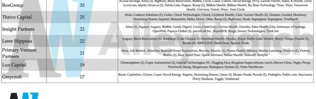 These are the 8 Most Active NYC Venture Capital Firms in 2021