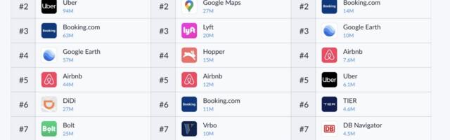 Travel apps are rebounding quickly after pandemic
