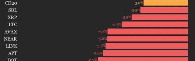 CoinDesk 20 Performance Update: Index Drops 3% Over Weekend as All Assets Trade Lower