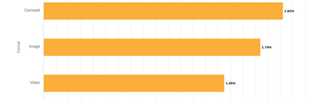 Engagement rates for Instagram carousels are higher than video or image alone