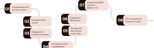 Как разработать удобный дизайн-продукт, который будет приносить прибыль бизнесу?