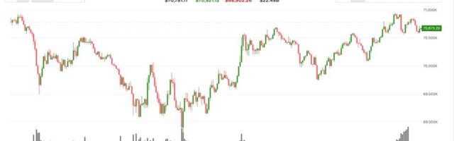 Bitcoin jumps to $70,800 as oil retreats; ether and XRP lag