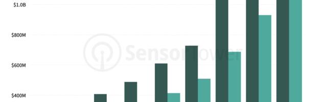 Mobile users are spending more in non-game apps than games for first time ever