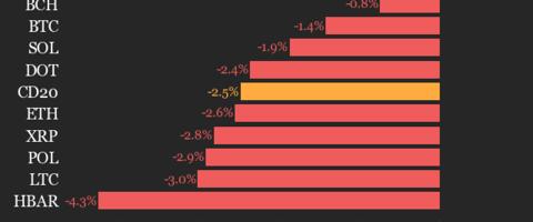CoinDesk 20 Performance Update: Index Drops 2.5% as Nearly All Constituents Decline