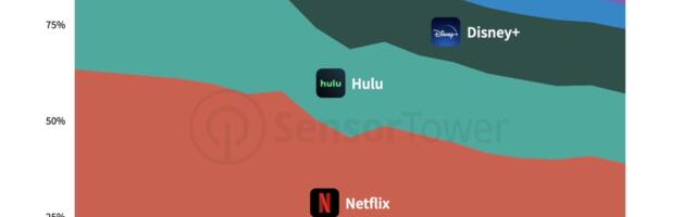 Netflix rival streaming apps now represent combined 61% of market share