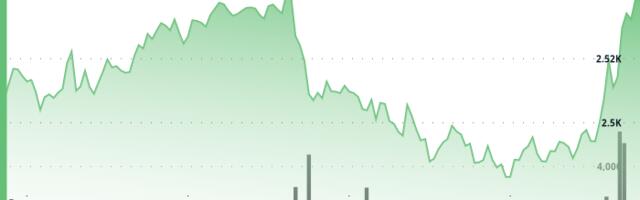 ETH Surges as Spot ETF Inflows Hit 15-Day Streak, Traders Watch $2,540 Level