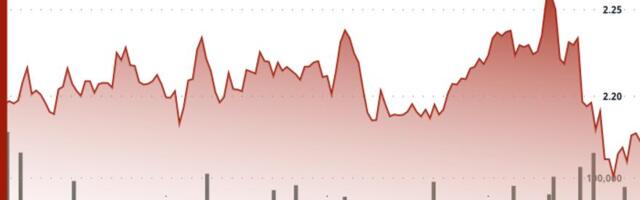 Polkadot's DOT declines in U.S. afternoon selloff