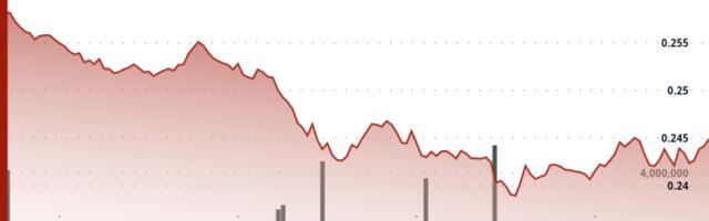 HBAR Suffers 7% Decline Amid Substantial Liquidation Cascade