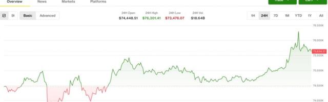 Bitcoin stalls below $76,000 as sell wall caps rally despite rising derivatives activity