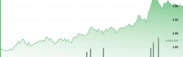 XRP Surges, Stalls at $3 as Trading Volume Triples on Profit Booking