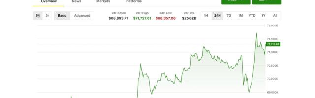 Bitcoin climbs past $71,000 as oil shock fears continue to ease