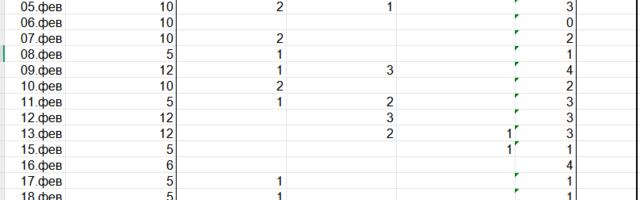 1500 откликов за 30 дней — эксперимент. День 1