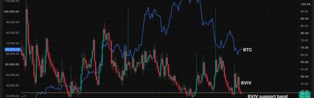 A bitcoin 'volmageddon' may be brewing, key indicator suggests