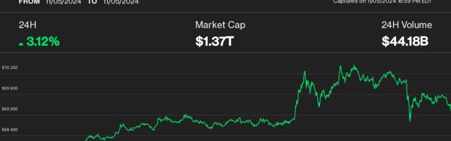 Bitcoin Gives Up Gains as U.S. Election Anxiety Unleashes Crypto Volatility