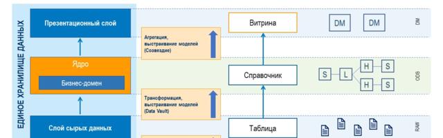 Единый источник правды – это не миф. Но есть нюансы. Опыт построения корпоративного хранилища данных в «Газпром ЦПС»