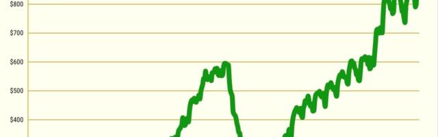 California home prices hit another record high at $908,040