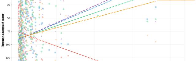 Как заставить LLM сортировать данные: от наивного подхода до TrueSkill