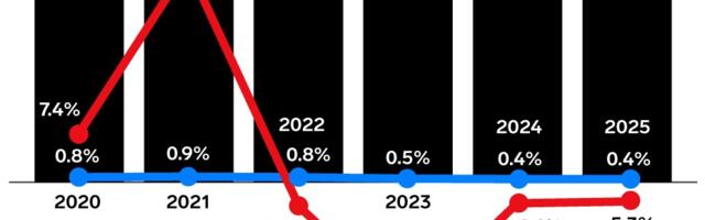 Twitter’s ad revenues and user engagement take a Musk-induced plunge