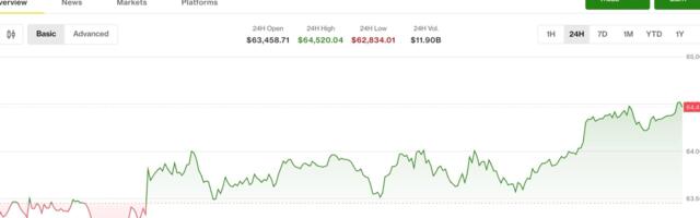 Bitcoin steadies above $64,000 as crypto looks to Fed interest-rate decision