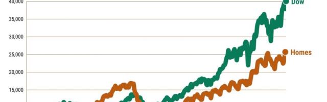 Dow Jones stock index crosses 40,000: Good or bad for California?
