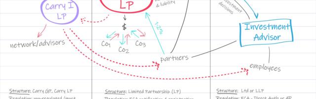 The things nobody told me about launching a VC firm: How to set up a fund structure