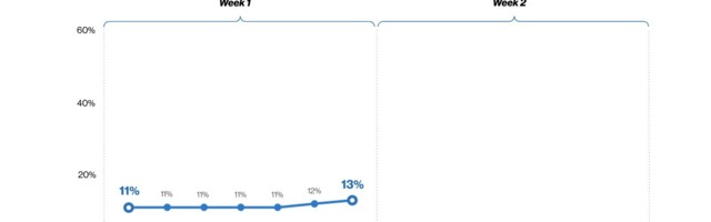 Flurry data shows iOS app tracking opt-in rate has reached just 13%
