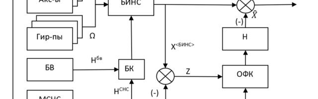 Использование оптимального фильтра Калмана для оценки параметров ЛА