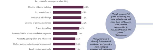 45% say diversity is key factor for using in-game ads