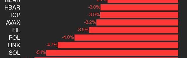 CoinDesk 20 Performance Update: APT Drops 5.6% as Index Trades Lower From Monday