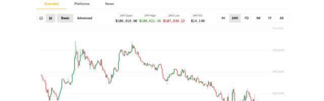 Bitcoin Slips Below $108K, Erases Weekend Gains as Trump Ramps Up Tariffs