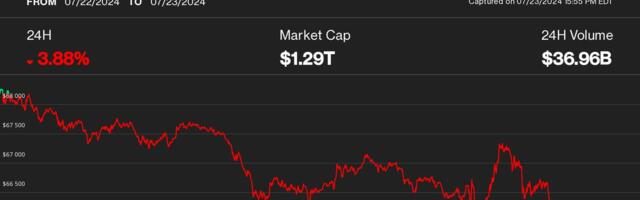 Bitcoin Slips to Near $65K as Mt. Gox Creditors Receive Assets on Kraken