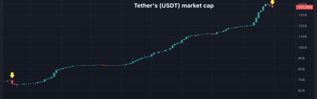 Tether's Market Value Sees Sharpest Decline Since FTX Crash as MiCA Kicks In