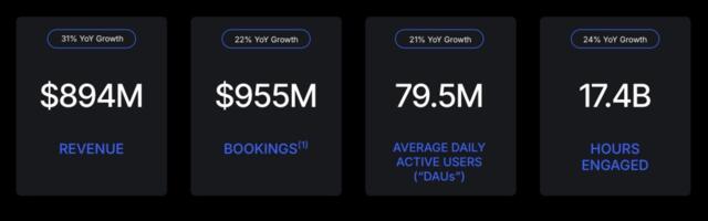 Roblox’s Q2 2024 earnings show daily user count beats estimates
