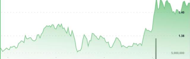 XRP jumps 3% as breakout above $1.39 ends early-2026 downtrend