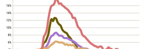 Late California loan payments at 15-month high. Should you worry?